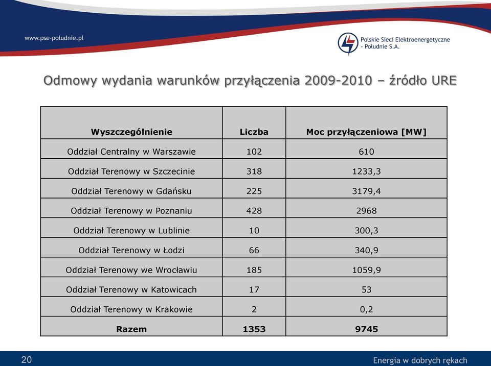 Terenowy w Poznaniu 428 2968 Oddział Terenowy w Lublinie 10 300,3 Oddział Terenowy w Łodzi 66 340,9 Oddział Terenowy we