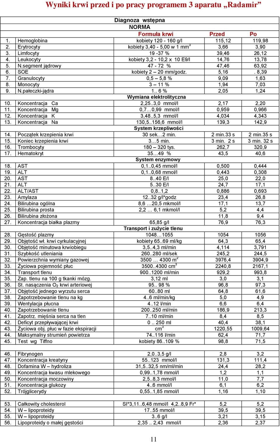 SOE kobiety 2 20 mm/godz. 5,16. 8,39 7. Granulocyty 0,5 5,8 % 9,09 1,63 8. Monocyty 3 11 % 1,94 7,03 9. N.pałeczki-jądra 1.. 6 % 2,05 1,24 Wymiana elektrolityczna 10. Koncentracja Ca 2,25.