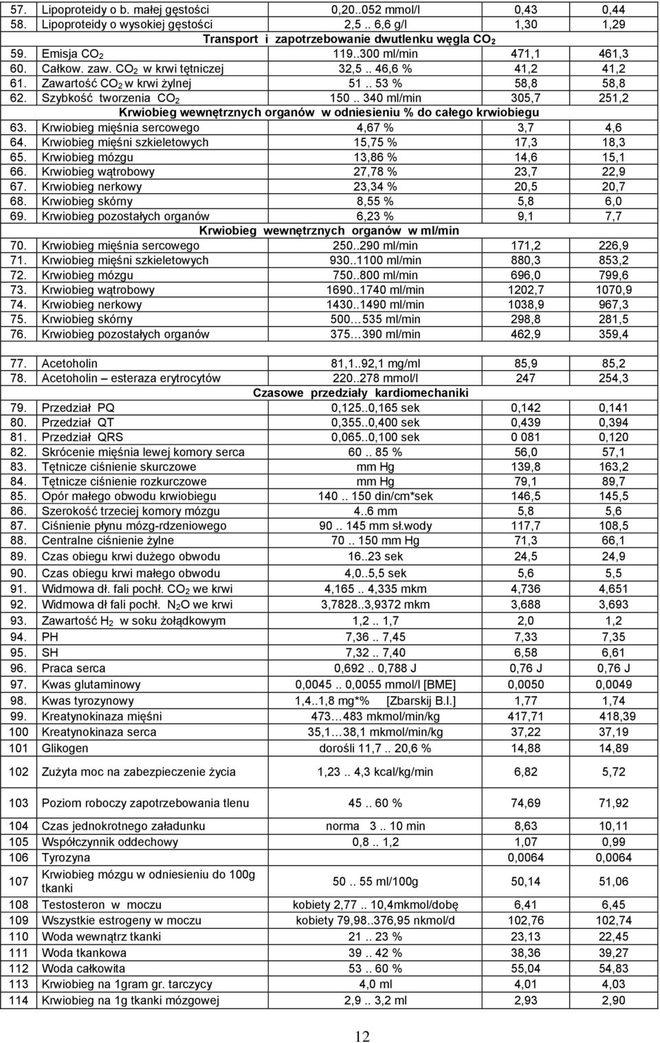 . 340 ml/min 305,7 251,2 Krwiobieg wewnętrznych organów w odniesieniu % do całego krwiobiegu 63. Krwiobieg mięśnia sercowego 4,67 % 3,7 4,6 64. Krwiobieg mięśni szkieletowych 15,75 % 17,3 18,3 65.