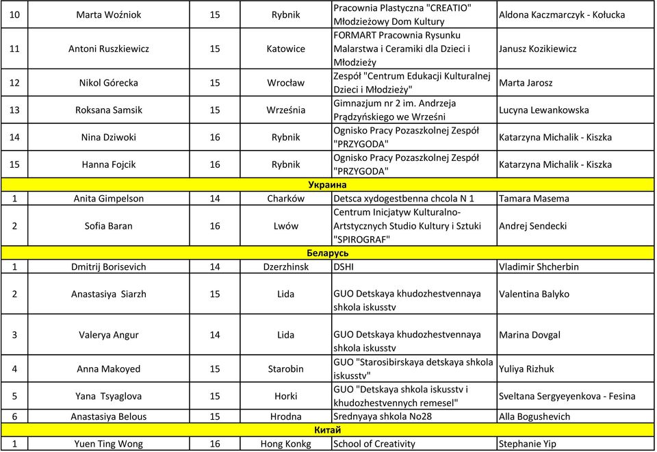 Andrzeja Prądzyoskiego we Wrześni Lucyna Lewankowska 14 Nina Dziwoki 16 Rybnik Ognisko Pracy Pozaszkolnej Zespół "PRZYGODA" Katarzyna Michalik - Kiszka 15 Hanna Fojcik 16 Rybnik Ognisko Pracy