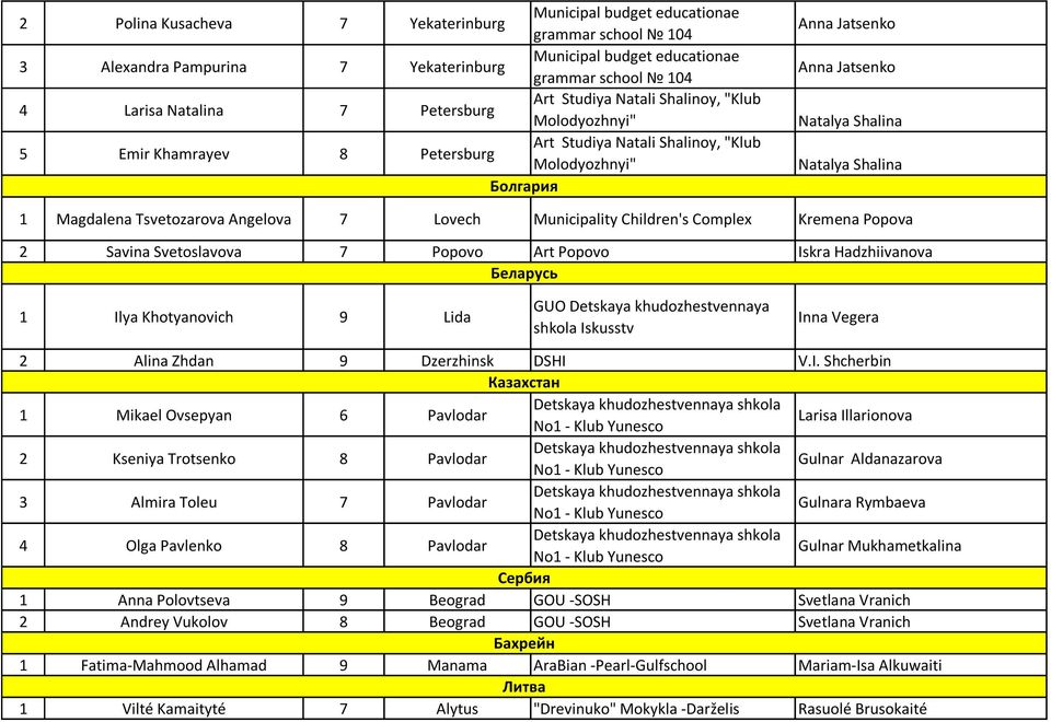 Magdalena Tsvetozarova Angelova 7 Lovech Municipality Children's Complex Kremena Popova 2 Savina Svetoslavova 7 Popovo Art Popovo Iskra Hadzhiivanova 1 Ilya Khotyanovich 9 Lida GUO Detskaya
