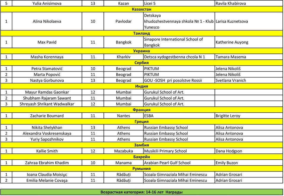 2 Marta Popovid 11 Beograd PIKTUM Jelena Nikoliš 3 Nastya Gorbunova 13 Beograd GOU -SOSH pri posolstve Rossii Svetlana Vranich 1 Mayur Ramdas Gaonkar 12 Mumbai Индия Gurukul School of Art.