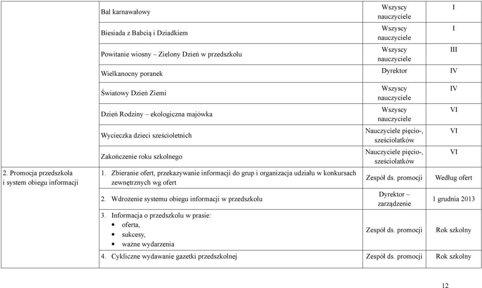 Zbieranie ofert, przekazywanie informacji do grup i organizacja udziału w konkursach zewnętrznych wg ofert 2. Wdrożenie systemu obiegu informacji w przedszkolu 3.