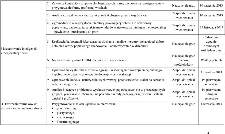 Zgromadzenie w segregatorze literatury pokazującej dobro i zło oraz wzory poprawnego zachowania, a także materiału do kształtowania inteligencji emocjonalnej powielenie i przekazanie do grup 5.