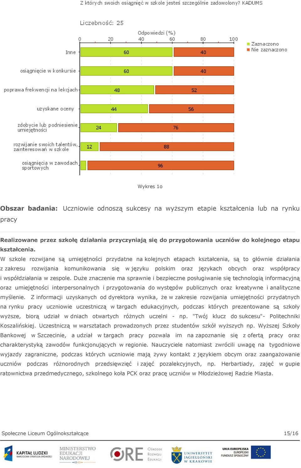 W szkole rozwijane są umiejętności przydatne na kolejnych etapach kształcenia, są to głównie działania z zakresu rozwijania komunikowania się w języku polskim oraz językach obcych oraz współpracy i