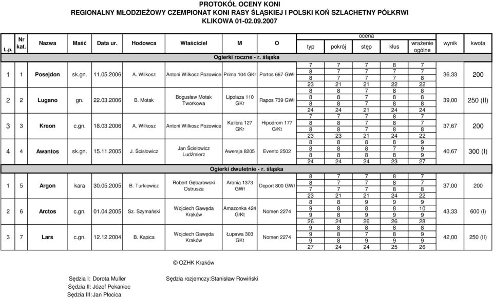 Szymański Bogusław otak Tworkowa Antoni Wilkosz Pozowice Jan Ścisłowicz Ludźmierz Robert Gębarowski strusza Wojciech Gawęda Lipolaza 0 Kalibra 7 Aronia 7 GWł Amazonka G/Kt Portos 667 GWł Rapos 79 GWł