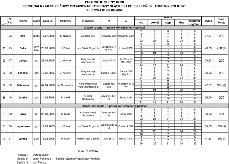 rozowska Grzegorz Król Jerzy Korczyk Jawiszowice Jerzy Korczyk Jawiszowice Anna rozowska Wola Chorzelowska Sędzia II: Józef Pekaniec Sędzia rozjemczy:stanisław Rowiński Baszta 65 GRz Weltstein 6 G Wr