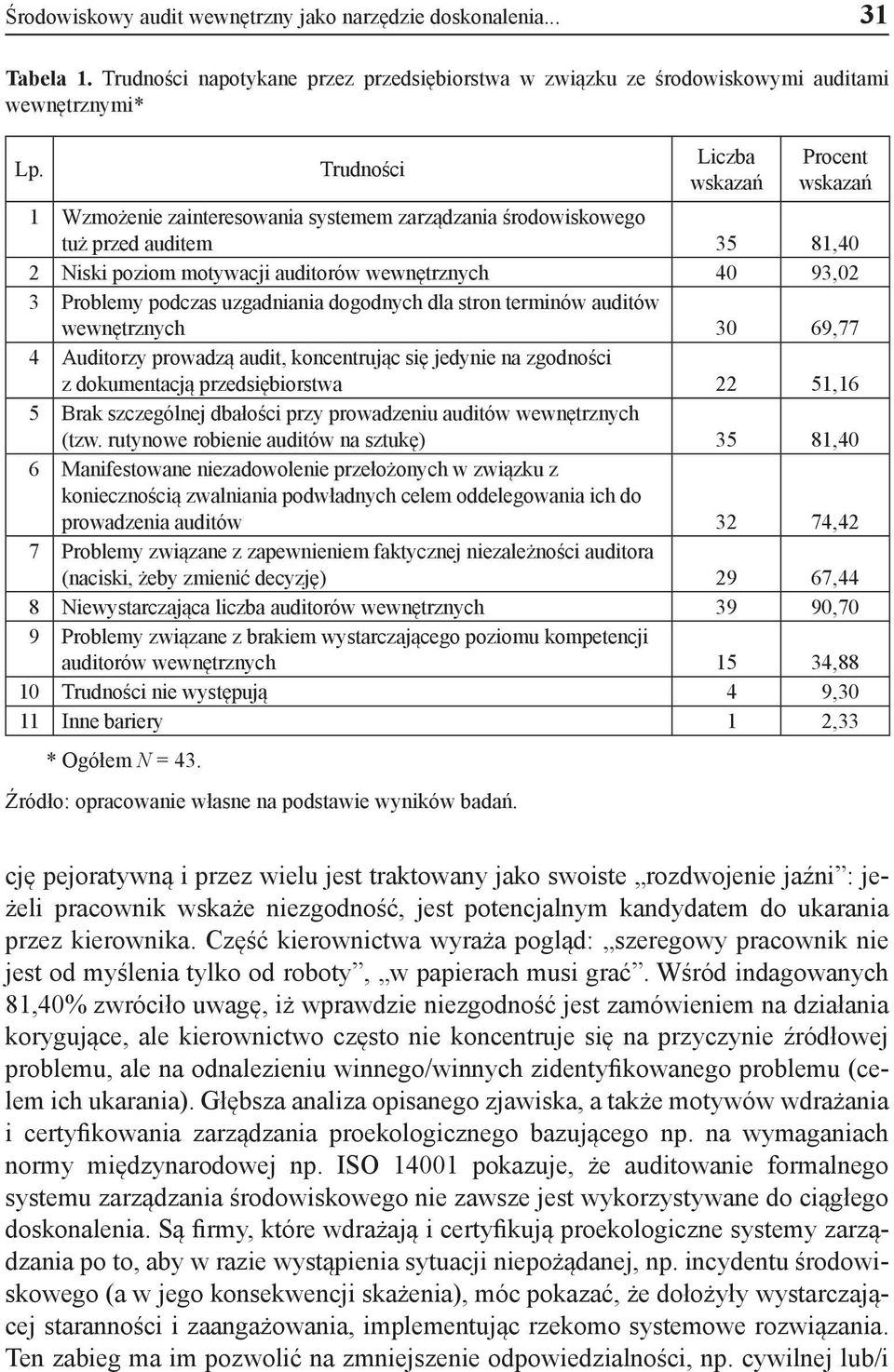 podczas uzgadniania dogodnych dla stron terminów auditów wewnętrznych 30 69,77 4 Auditorzy prowadzą audit, koncentrując się jedynie na zgodności z dokumentacją przedsiębiorstwa 22 51,16 5 Brak