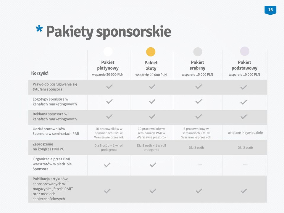 w seminariach PMI w Warszawie przez rok 5 pracowników w seminariach PMI w Warszawie przez rok ustalane indywidualnie Zaproszenie na kongres PMI PC Dla 5 osób + 1 w roli prelegenta Dla 3 osób + 1