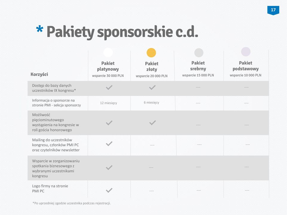 kongresu* ---- ---- Informacja o sponsorze na stronie PMI - sekcja sponsorzy 6 miesięcy 12 miesięcy ---- ---- Możliwość pięciominutowego wystąpienia na kongresie w