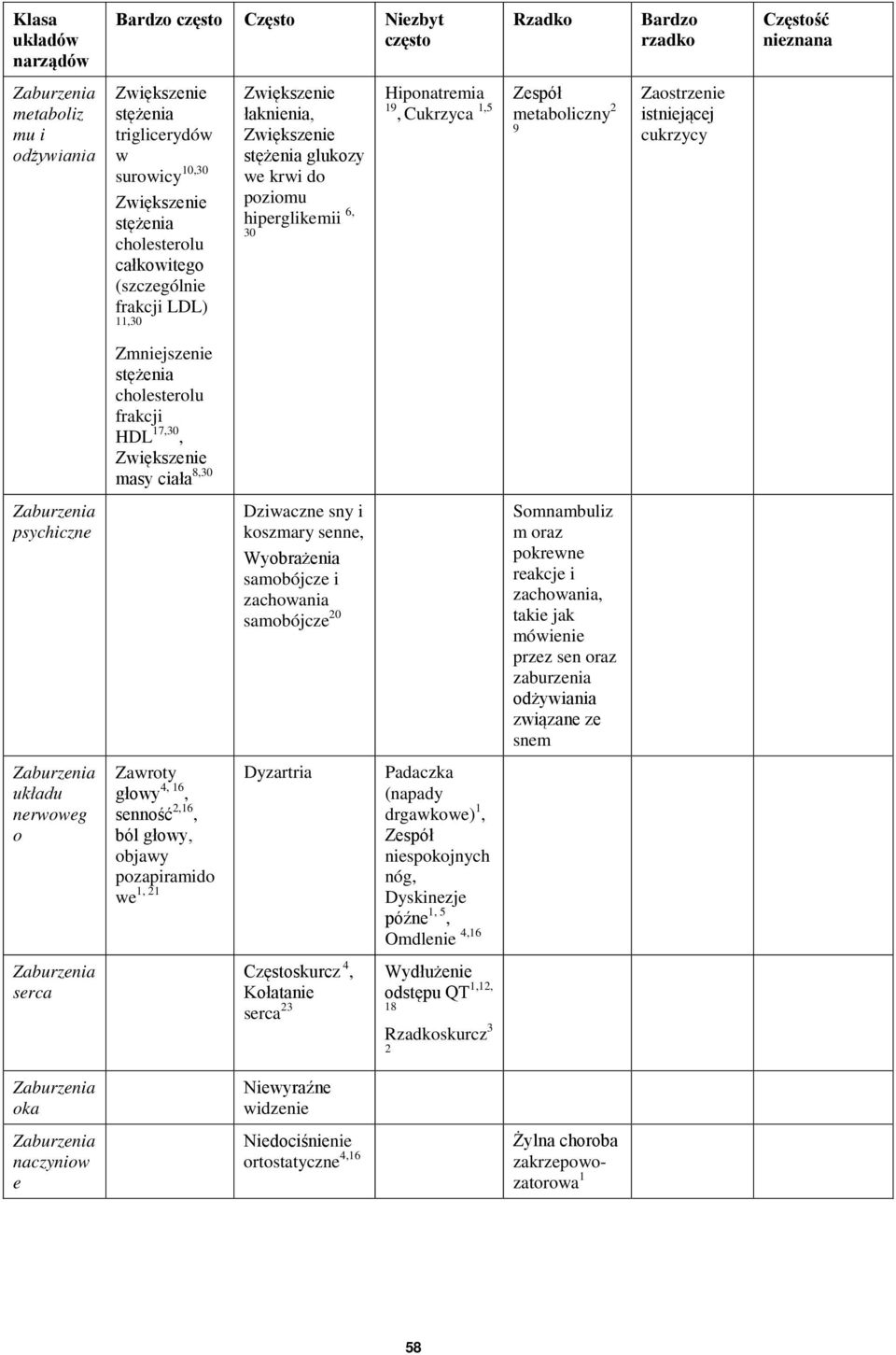 metaboliczny 2 9 Zaostrzenie istniejącej cukrzycy Zmniejszenie stężenia cholesterolu frakcji HDL 17,30, Zwiększenie masy ciała 8,30 Zaburzenia psychiczne Dziwaczne sny i koszmary senne, Wyobrażenia