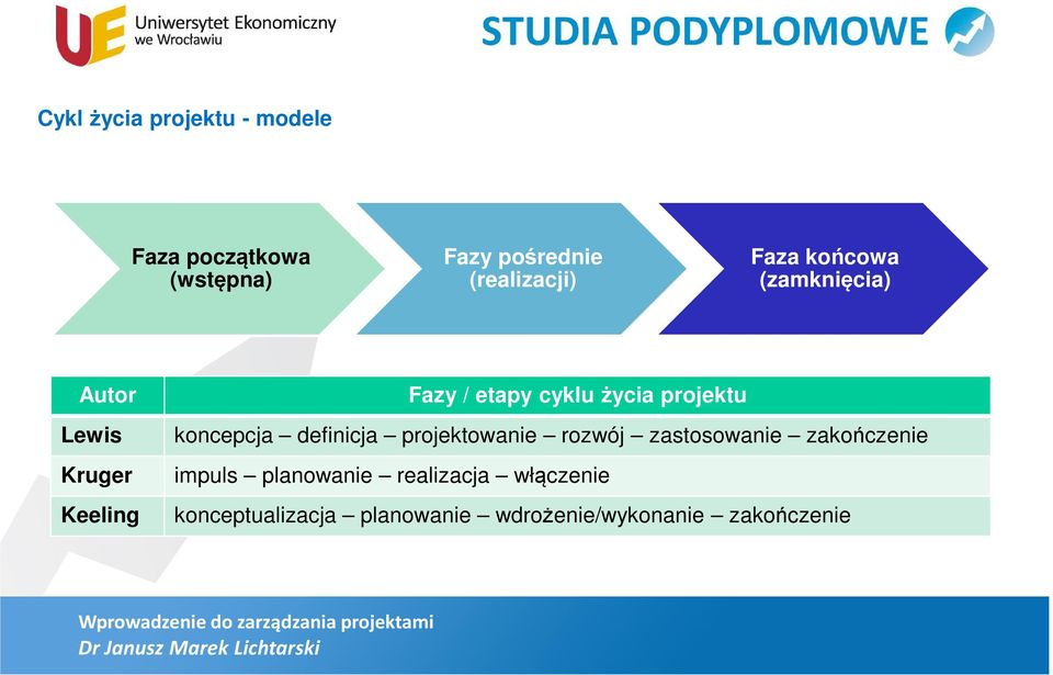 projektu koncepcja definicja projektowanie rozwój zastosowanie zakończenie impuls