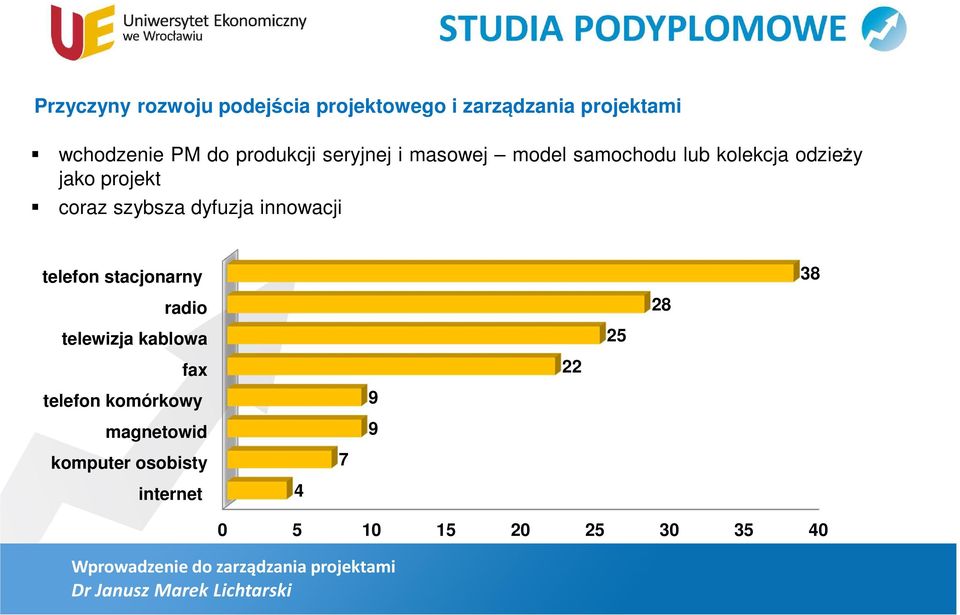 szybsza dyfuzja innowacji telefon stacjonarny 38 radio 28 telewizja kablowa 25 fax 22