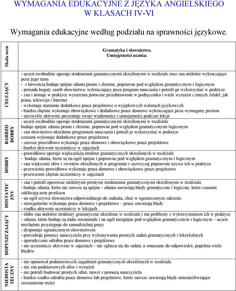 gramatycznym i logicznym - posiada bogaty zasób słownictwa, wykraczający poza program nauczania i potrafi go wykorzystać w praktyce - zna i stosuje w praktyce wyrażenia potoczne przedstawione w