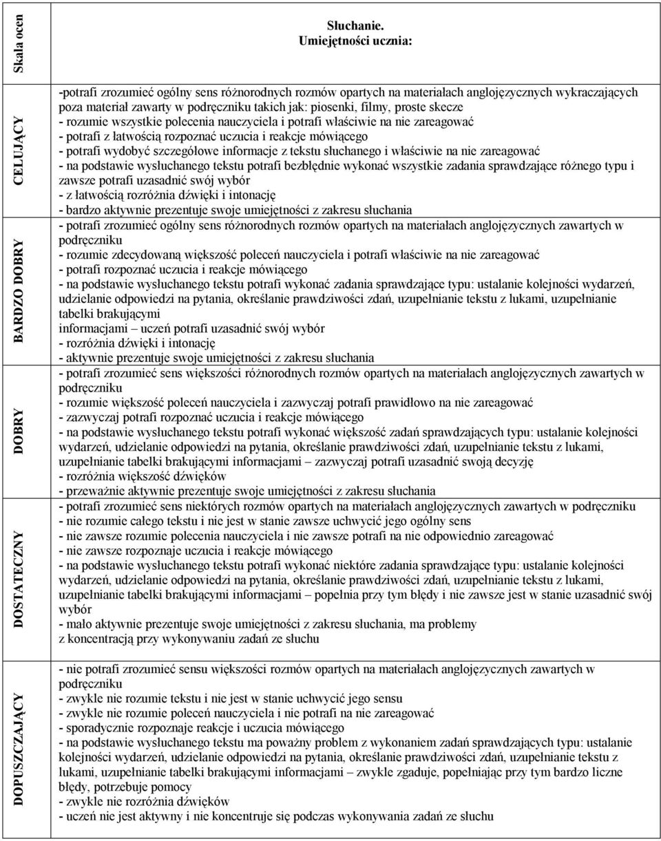 wszystkie polecenia nauczyciela i potrafi właściwie na nie zareagować - potrafi z łatwością rozpoznać uczucia i reakcje mówiącego - potrafi wydobyć szczegółowe informacje z tekstu słuchanego i