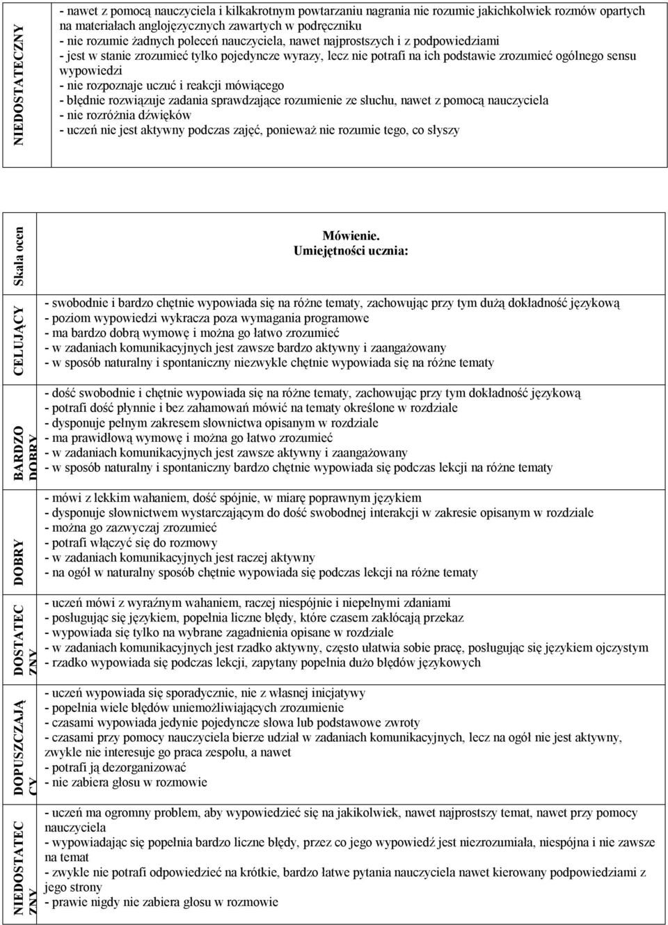 uczuć i reakcji mówiącego - błędnie rozwiązuje zadania sprawdzające rozumienie ze słuchu, nawet z pomocą nauczyciela - nie rozróżnia dźwięków - uczeń nie jest aktywny podczas zajęć, ponieważ nie