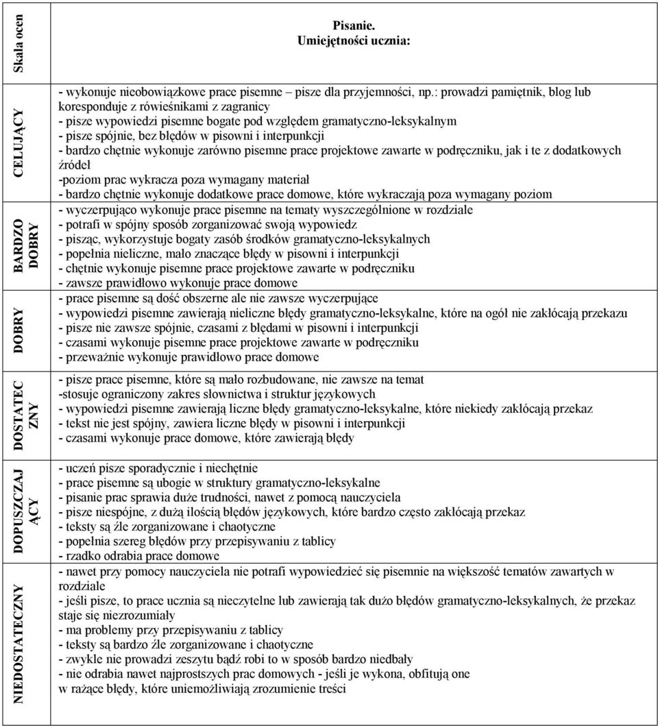 bardzo chętnie wykonuje zarówno pisemne prace projektowe zawarte w podręczniku, jak i te z dodatkowych źródeł -poziom prac wykracza poza wymagany materiał - bardzo chętnie wykonuje dodatkowe prace