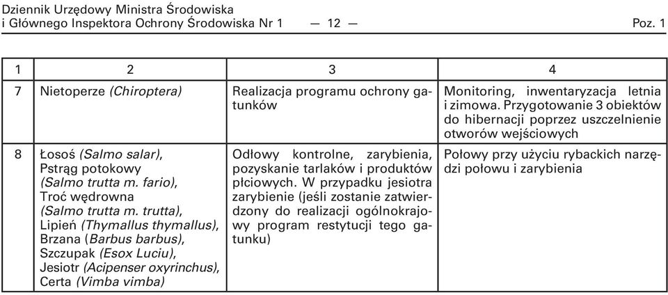 trutta), Lipień (Thymallus thymallus), Brzana (Barbus barbus), Szczupak (Esox Luciu), Jesiotr (Acipenser oxyrinchus), Certa (Vimba vimba) Odłowy kontrolne, zarybienia, pozyskanie