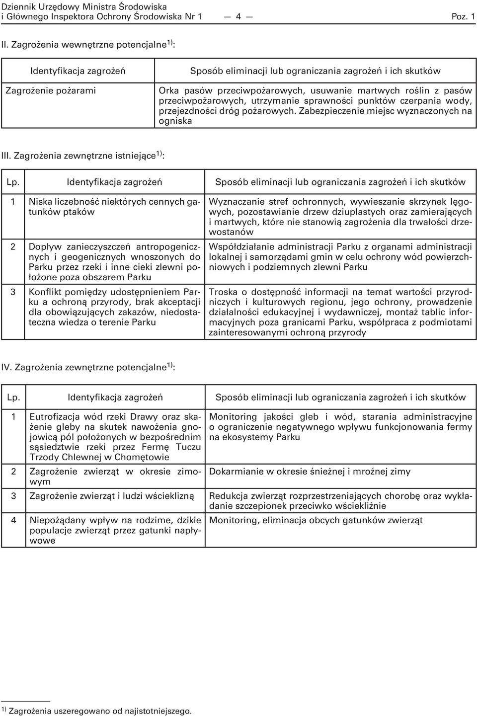 pasów przeciwpożarowych, utrzymanie sprawności punktów czerpania wody, przejezdności dróg pożarowych. Zabezpieczenie miejsc wyznaczonych na ogniska III. Zagrożenia zewnętrzne istniejące 1) : Lp.