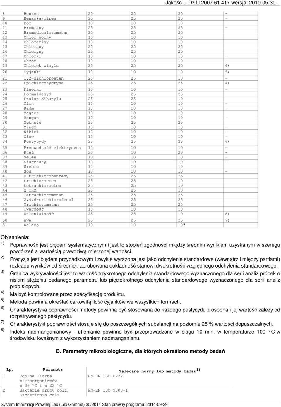 Ftalan dibutylu 25 25 10 26 Glin 10 10 10-27 Kadm 10 10 10-28 Magnez 10 10 10 29 Mangan 10 10 10-30 Mętność 25 25 25 31 Miedź 10 10 10-32 Nikiel 10 10 10-33 Ołów 10 10 10-34 Pestycydy 25 25 25 6) 35