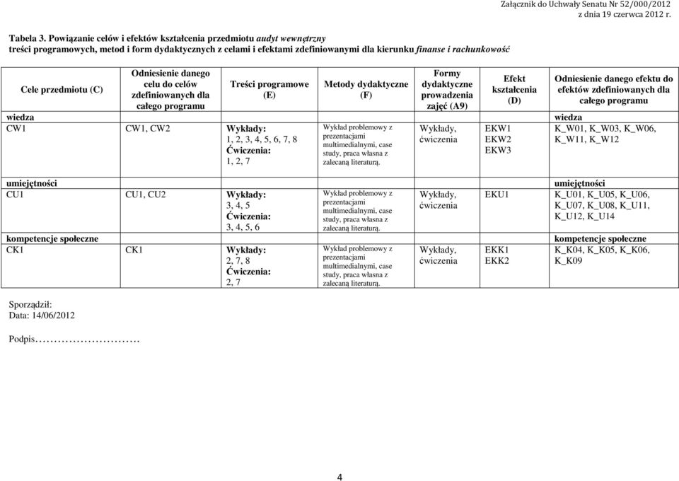 przedmiotu (C) Sporządził: Data: /06/0 Podpis.