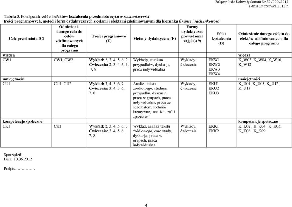 przedmiotu (C) Sporządził: Data: 0.06.