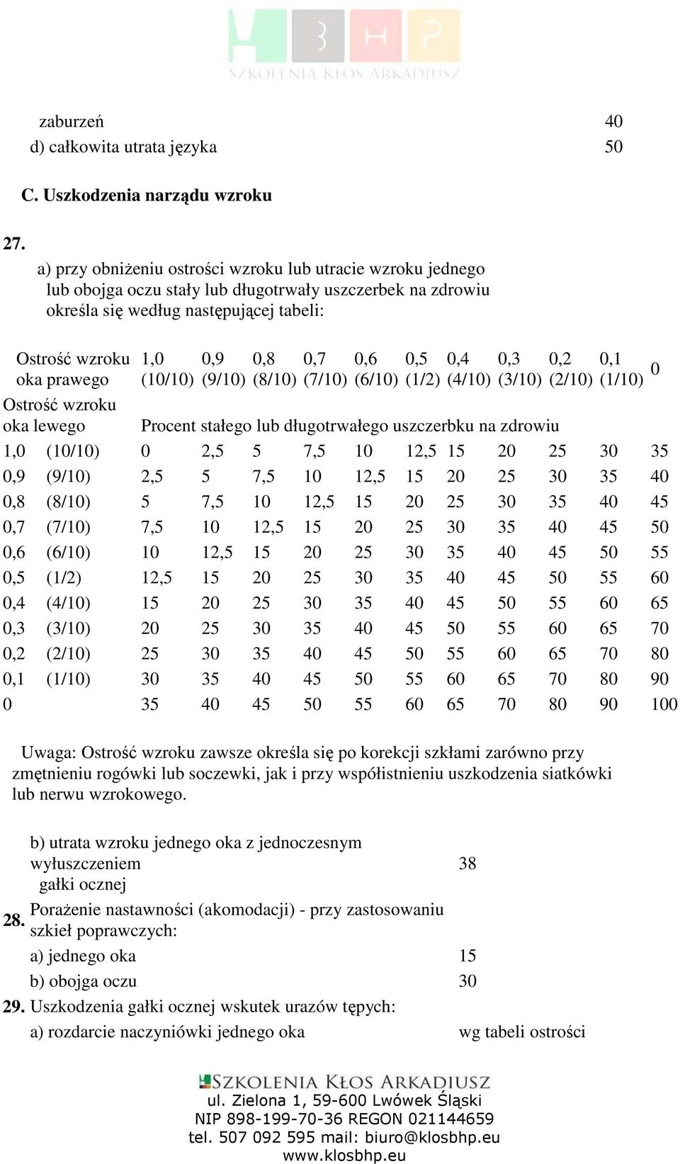 0,4 0,3 0,2 0,1 oka prawego (/) (9/) (8/) (7/) (6/) (1/2) (4/) (3/) (2/) (1/) 0 Ostrość wzroku oka lewego Procent stałego lub długotrwałego uszczerbku na zdrowiu 1,0 (/) 0 2,5 5 7,5 12,5 35 0,9 (9/)