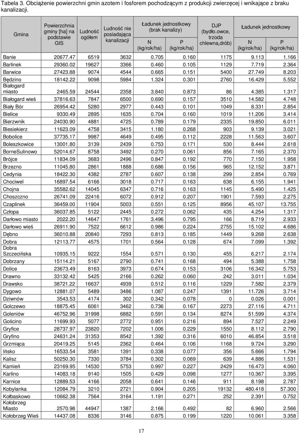 owce, trzoda chlewna,drób) Ładunek jednostkowy N (kg/rok/ha) P (kg/rok/ha) Banie 20677.47 6519 3632 0.705 0.160 1175 9.113 1.166 Barlinek 29360.02 19627 3366 0.460 0.105 1129 7.719 2.
