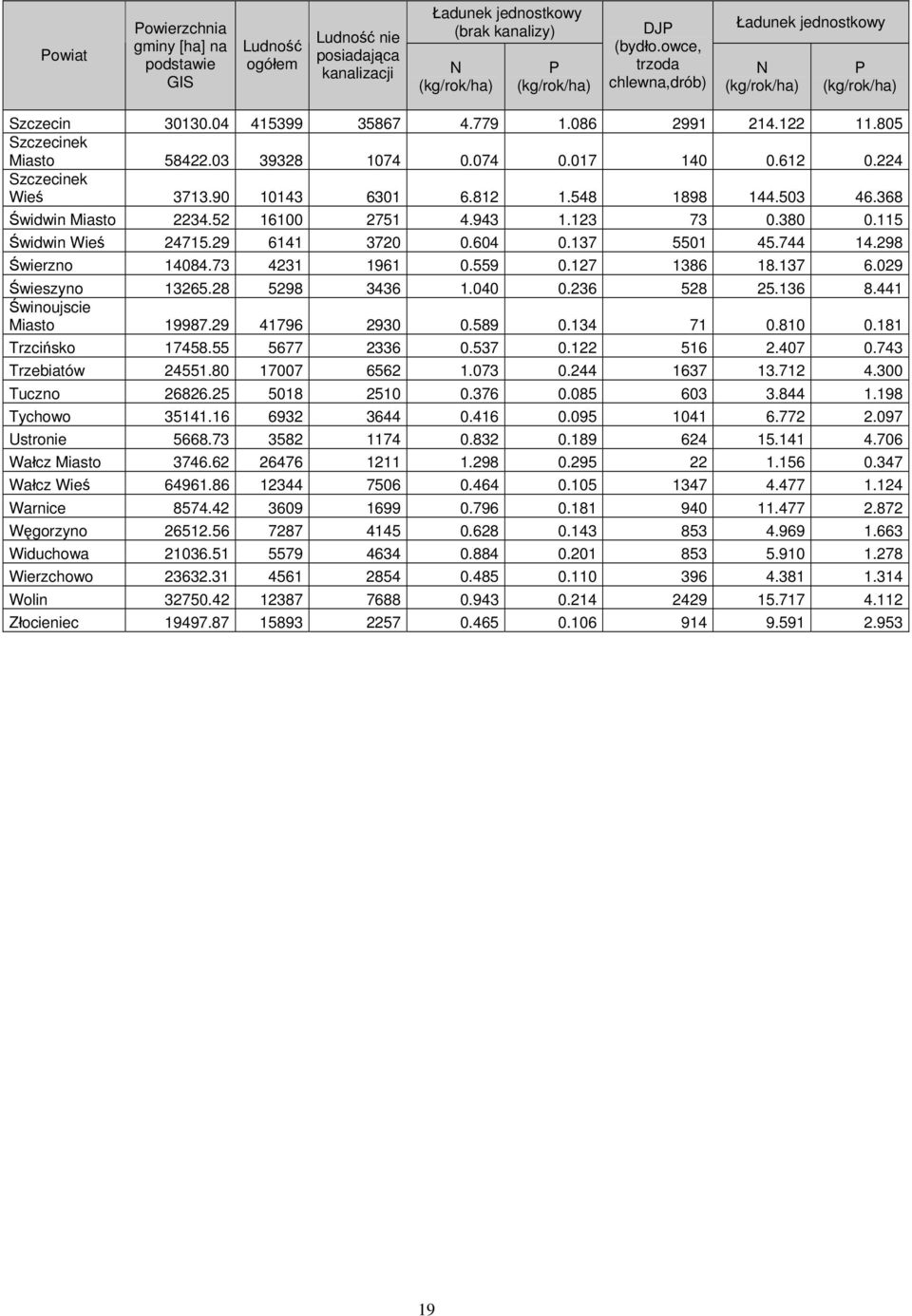 224 Szczecinek Wieś 3713.90 10143 6301 6.812 1.548 1898 144.503 46.368 Świdwin Miasto 2234.52 16100 2751 4.943 1.123 73 0.380 0.115 Świdwin Wieś 24715.29 6141 3720 0.604 0.137 5501 45.744 14.