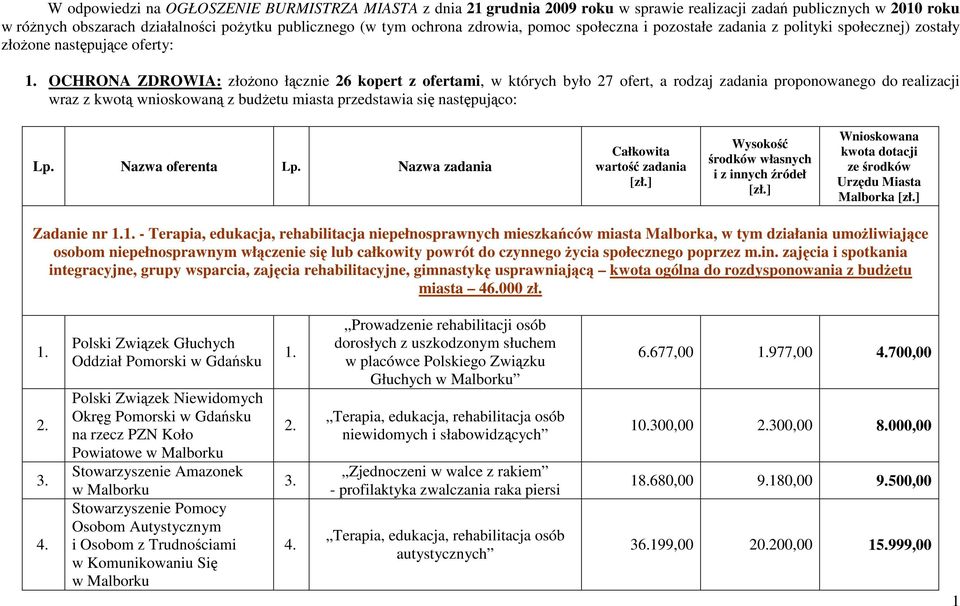 zadania proponowanego do realizacji wraz z kwotą wnioskowaną z budŝetu miasta przedstawia się następująco: Lp. Nazwa oferenta Lp.