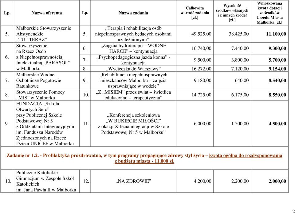 mieszkańców Malborka zajęcia 9.180,00 640,00 8.