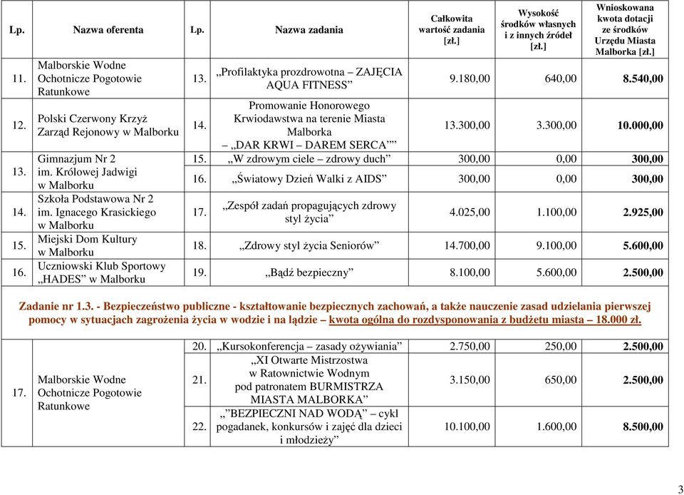 Promowanie Honorowego Krwiodawstwa na terenie Miasta Malborka 13.300,00 3.300,00 10.000,00 DAR KRWI DAREM SERCA 15. W zdrowym ciele zdrowy duch 300,00 0,00 300,00 16.