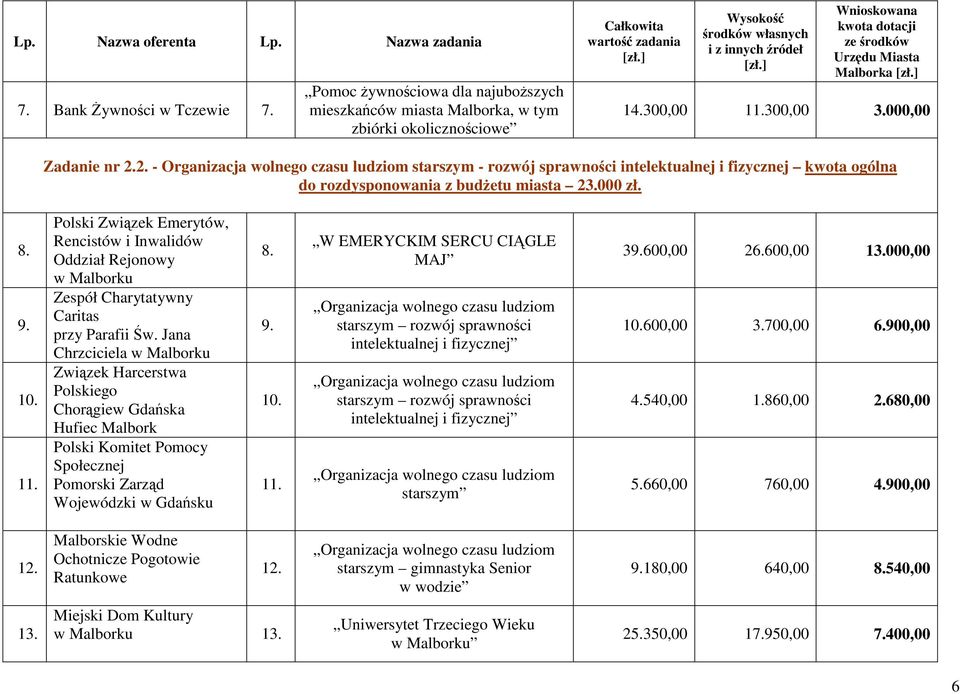 1 Polski Związek Emerytów, Rencistów i Inwalidów Oddział Rejonowy Zespół Charytatywny Caritas przy Parafii Św.