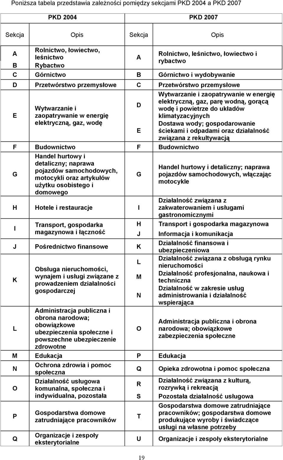 Handel hurtowy i detaliczny; naprawa pojazdów samochodowych, motocykli oraz artykułów użytku osobistego i domowego D E G Wytwarzanie i zaopatrywanie w energię elektryczną, gaz, parę wodną, gorącą