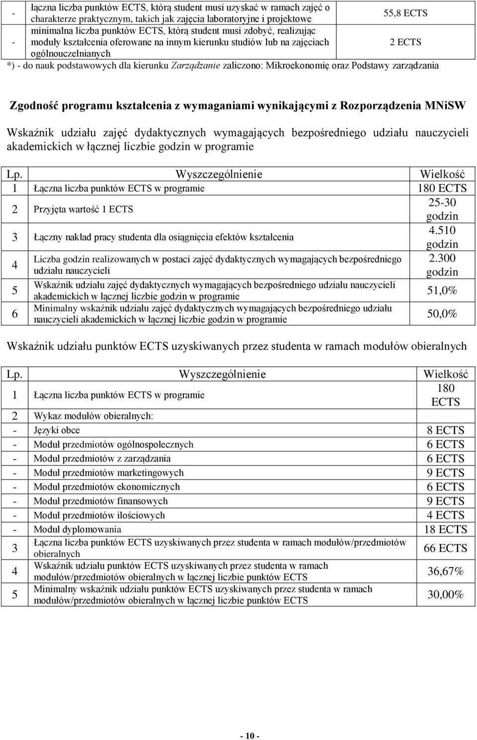 Mikroekonomię oraz Podstawy zarządzania Zgodność programu kształcenia z wymaganiami wynikającymi z Rozporządzenia MNiSW Wskaźnik udziału zajęć dydaktycznych wymagających bezpośredniego udziału