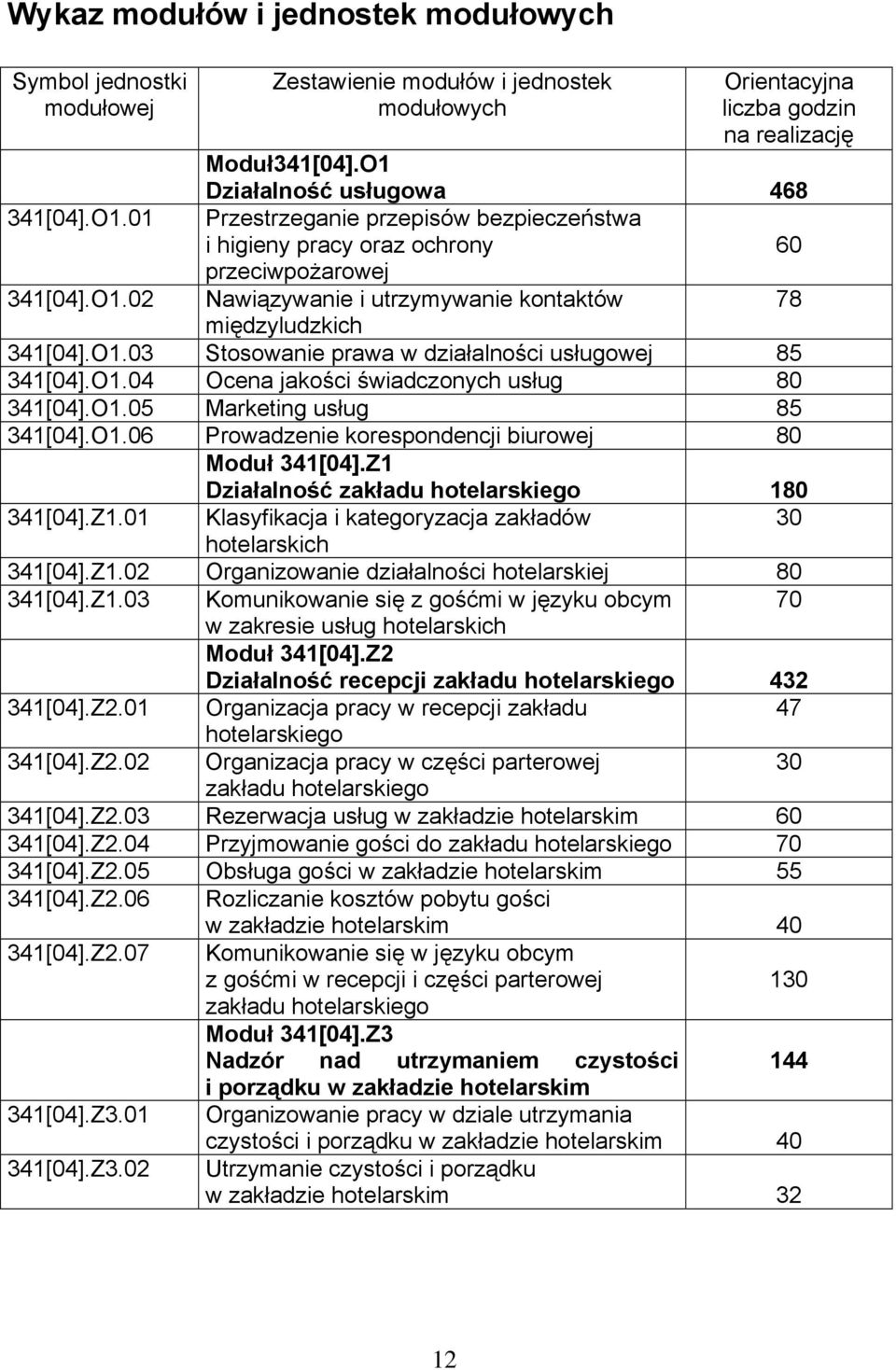 O1.04 Ocena jakości świadczonych usług 80 341[04].O1.05 Marketing usług 85 341[04].O1.06 Prowadzenie korespondencji biurowej 80 Moduł 341[04].Z1 