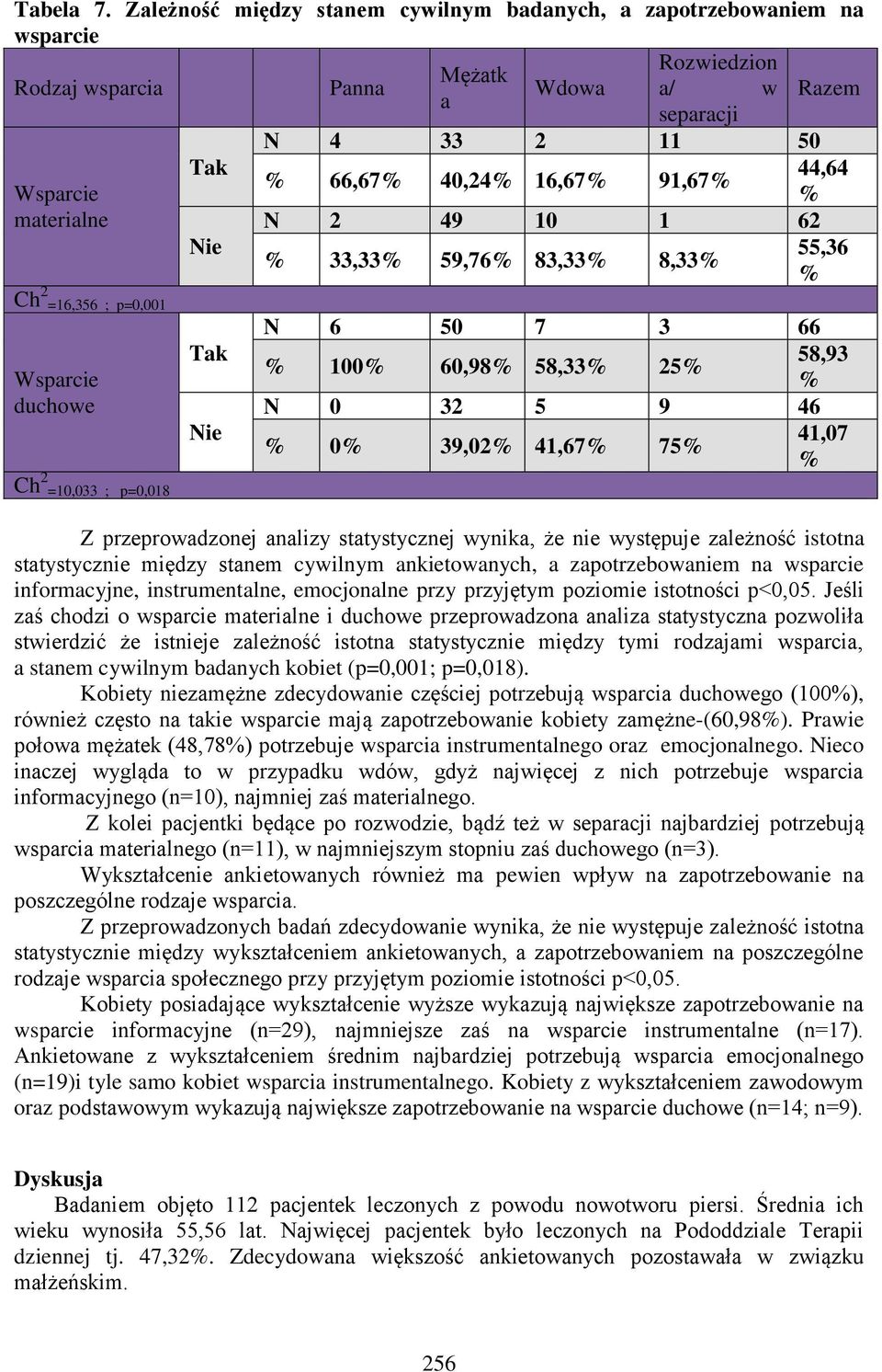 p=0,001 Wsparcie duchowe Ch 2 =10,033 ; p=0,018 Tak Nie Tak Nie 44,64 % 66,67% 40,24% 16,67% 91,67% % N 2 49 10 1 62 55,36 % 33,33% 59,76% 83,33% 8,33% % N 6 50 7 3 66 58,93 % 100% 60,98% 58,33% 25%