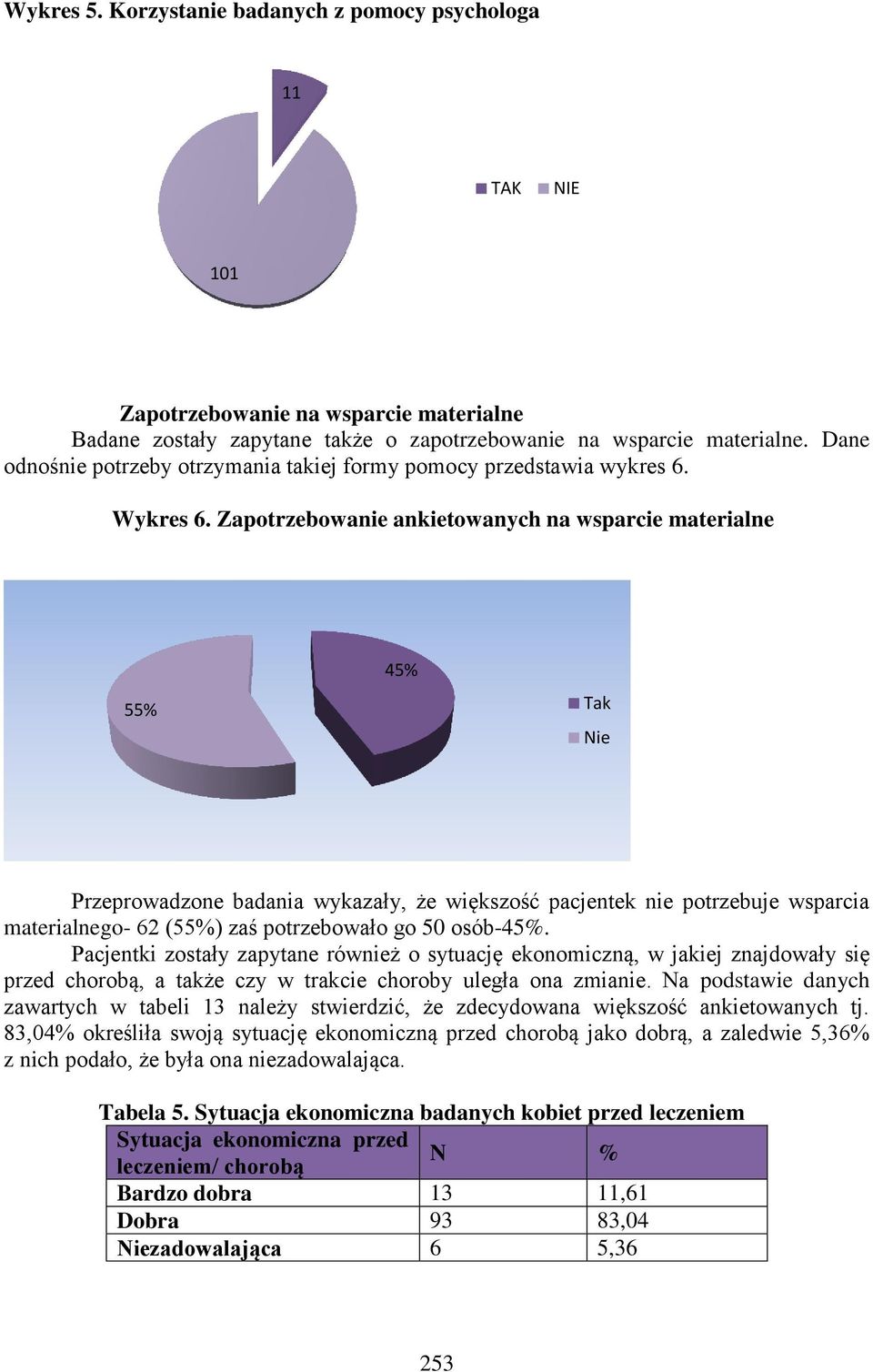 Zapotrzebowanie ankietowanych na wsparcie materialne 45% 55% Tak Nie Przeprowadzone badania wykazały, że większość pacjentek nie potrzebuje wsparcia materialnego- 62 (55%) zaś potrzebowało go 50