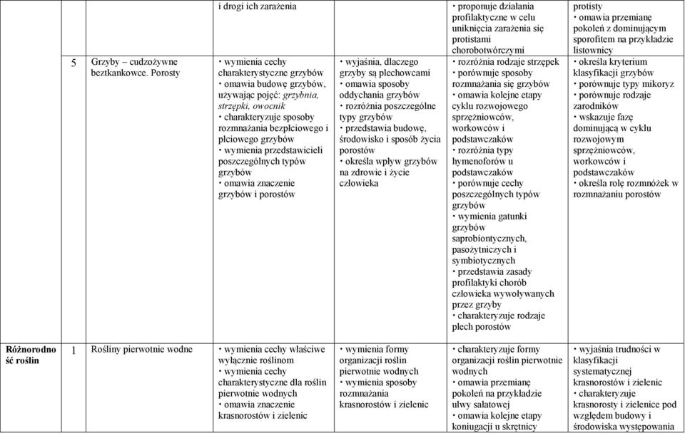 grzybów wymienia przedstawicieli poszczególnych typów grzybów omawia znaczenie grzybów i porostów wyjaśnia, dlaczego grzyby są plechowcami omawia sposoby oddychania grzybów rozróżnia poszczególne