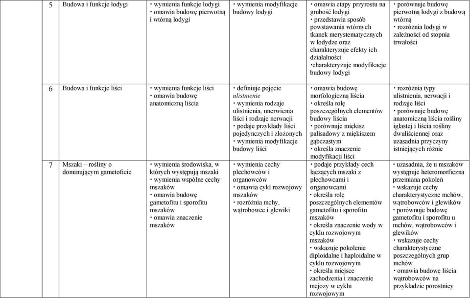 zależności od stopnia trwałości 6 Budowa i funkcje liści wymienia funkcje liści omawia budowę anatomiczną liścia 7 Mszaki rośliny o dominującym gametoficie wymienia środowiska, w których występują