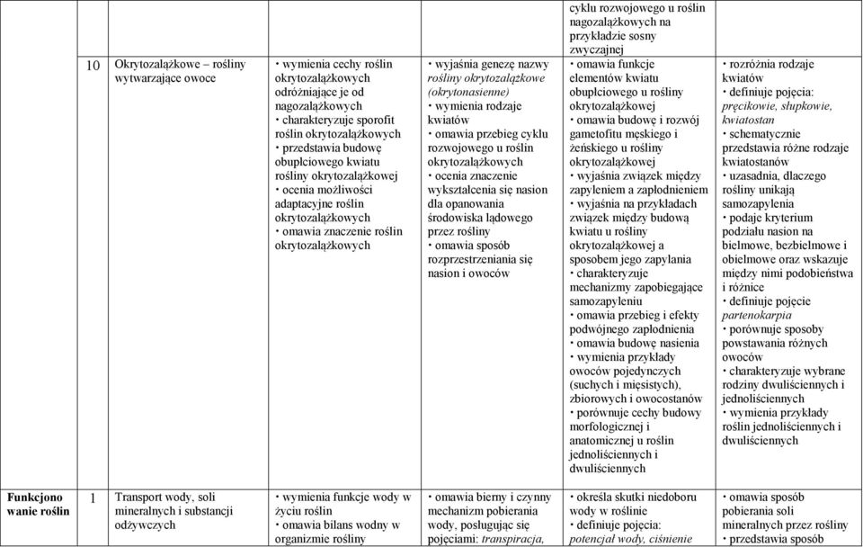 (okrytonasienne) wymienia rodzaje kwiatów omawia przebieg cyklu rozwojowego u roślin okrytozalążkowych ocenia znaczenie wykształcenia się nasion dla opanowania środowiska lądowego przez rośliny