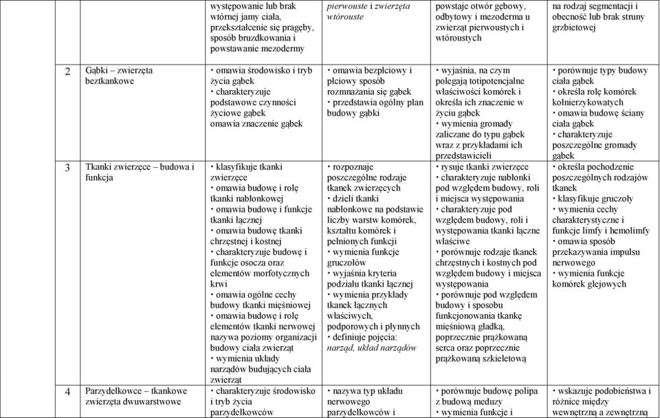 dwuwarstwowe omawia środowisko i tryb życia gąbek charakteryzuje podstawowe czynności życiowe gąbek omawia znaczenie gąbek klasyfikuje tkanki zwierzęce omawia budowę i rolę tkanki nabłonkowej omawia