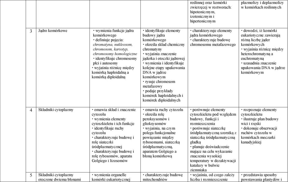 identyfikuje elementy budowy jądra komórkowego określa skład chemiczny chromatyny wyjaśnia znaczenie jąderka i otoczki jądrowej wymienia i identyfikuje kolejne etapy upakowania DNA w jądrze