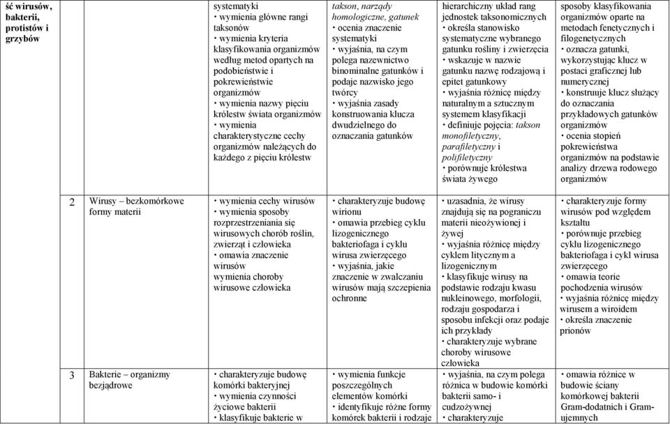 wyjaśnia, na czym polega nazewnictwo binominalne gatunków i podaje nazwisko jego twórcy wyjaśnia zasady konstruowania klucza dwudzielnego do oznaczania gatunków hierarchiczny układ rang jednostek