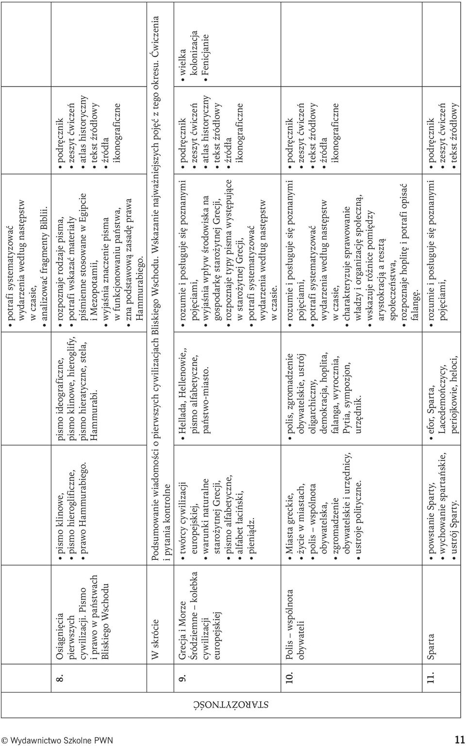 rozpoznaje rodzaje pisma, potrafi wskazać materiały piśmienne stosowane w Egipcie i Mezopotamii, wyjaśnia znaczenie pisma w funkcjonowaniu państwa, zna podstawową zasadę prawa Hammurabiego.