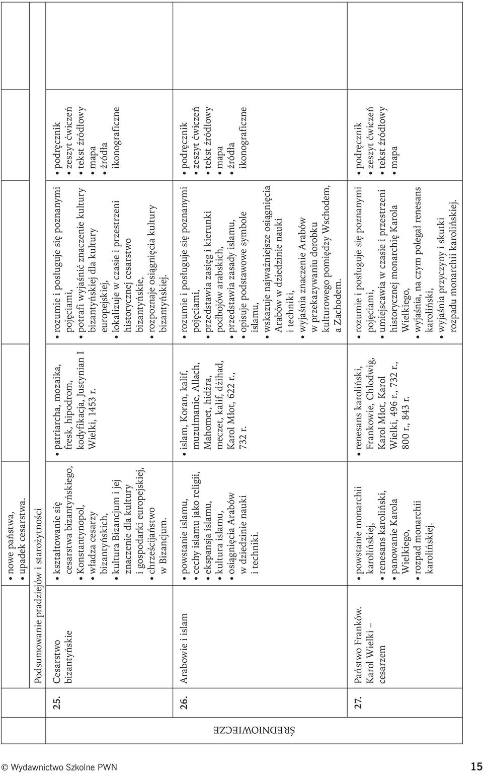 chrześcijaństwo w Bizancjum. 26. Arabowie i islam powstanie islamu, cechy islamu jako religii, ekspansja islamu, kultura islamu, osiągnięcia Arabów w dziedzinie nauki i techniki. 27. Państwo Franków.