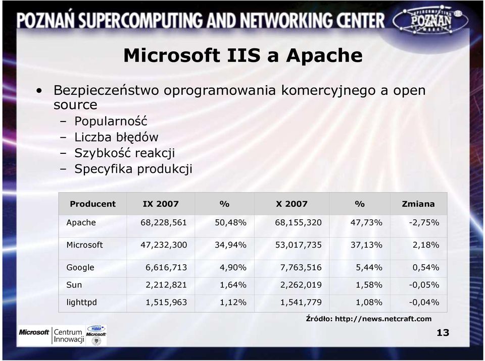 47,73% -2,75% Microsoft 47,232,300 34,94% 53,017,735 37,13% 2,18% Google 6,616,713 4,90% 7,763,516 5,44% 0,54%