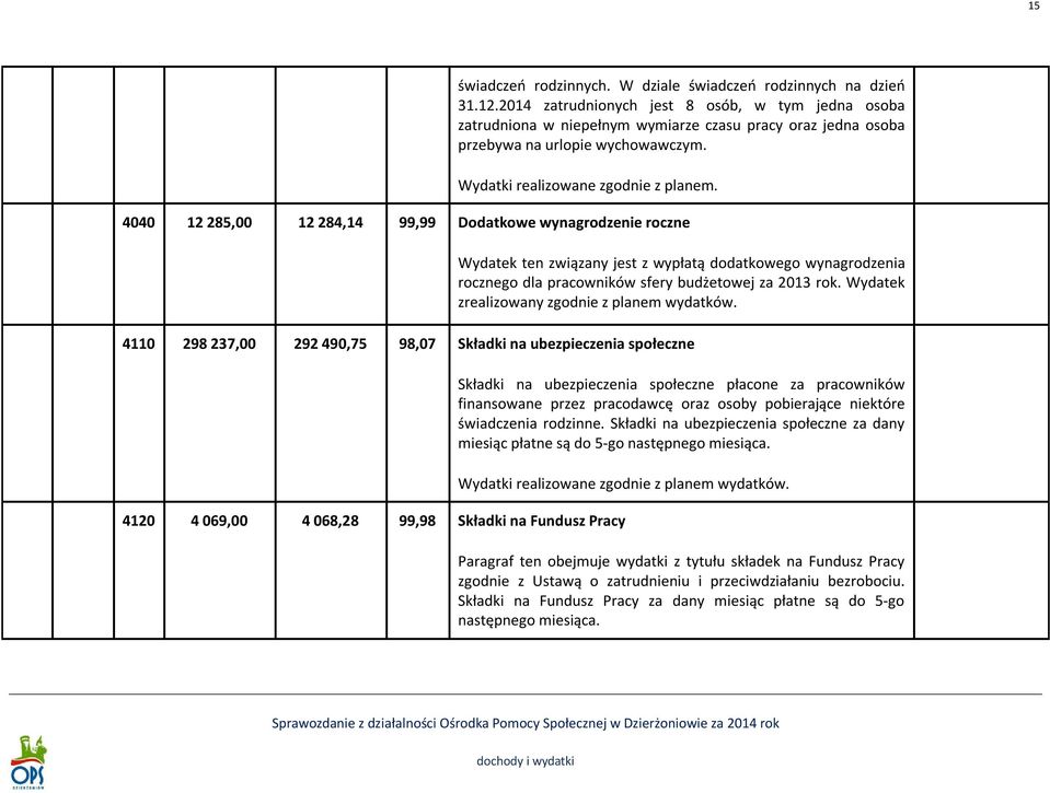 4040 12 285,00 12 284,14 99,99 Dodatkowe wynagrodzenie roczne Wydatek ten związany jest z wypłatą dodatkowego wynagrodzenia rocznego dla pracowników sfery budżetowej za 2013 rok.