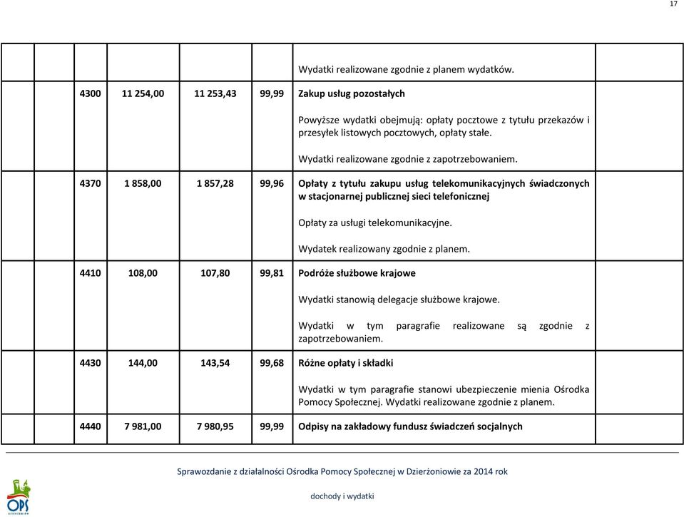 4370 1 858,00 1 857,28 99,96 Opłaty z tytułu zakupu usług telekomunikacyjnych świadczonych w stacjonarnej publicznej sieci telefonicznej Opłaty za usługi telekomunikacyjne.