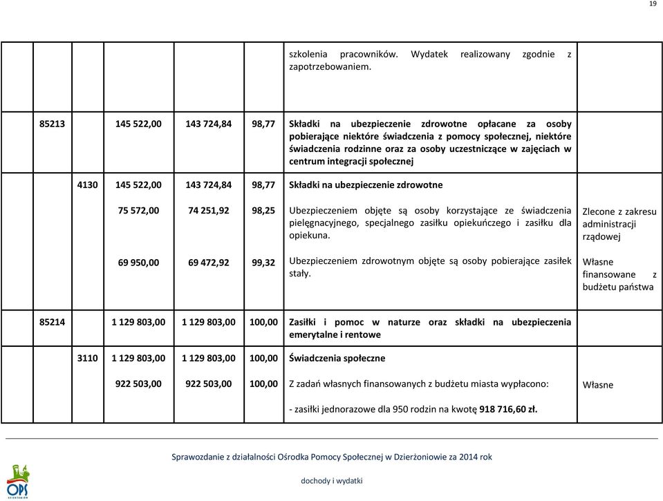 w zajęciach w centrum integracji społecznej 4130 145 522,00 143 724,84 98,77 Składki na ubezpieczenie zdrowotne 75 572,00 74 251,92 98,25 Ubezpieczeniem objęte są osoby korzystające ze świadczenia